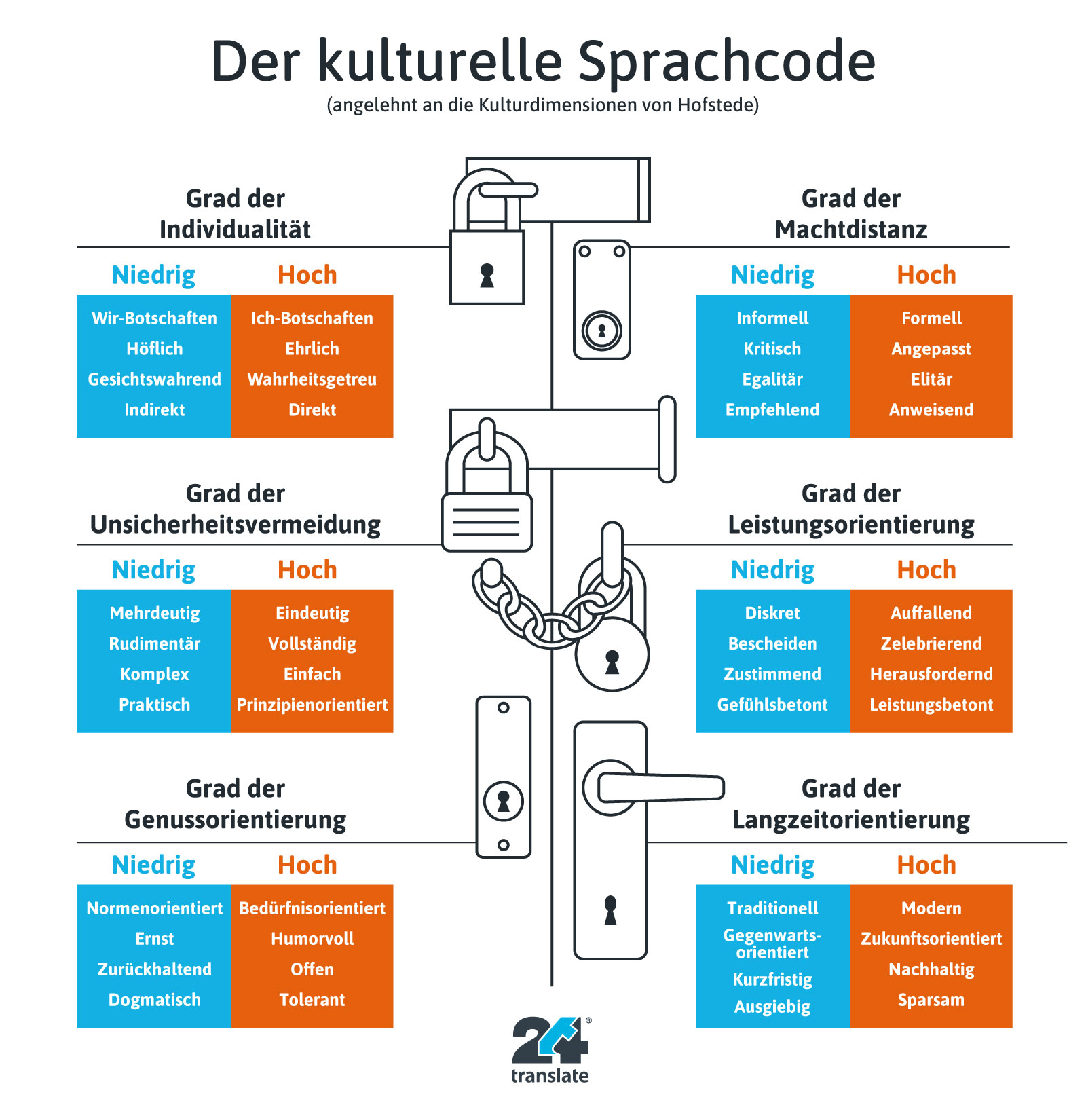 Der kulturelle Sprachcode als Schlüssel zu einer erfolgreichen