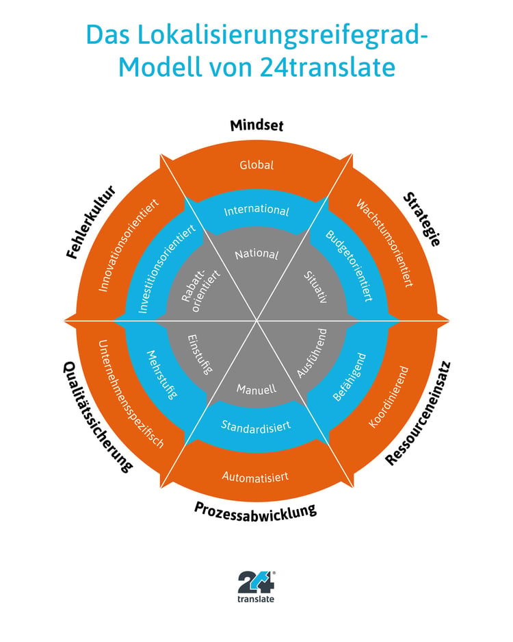 Das Lokalisierungsreifegrad-Modell von 24translate