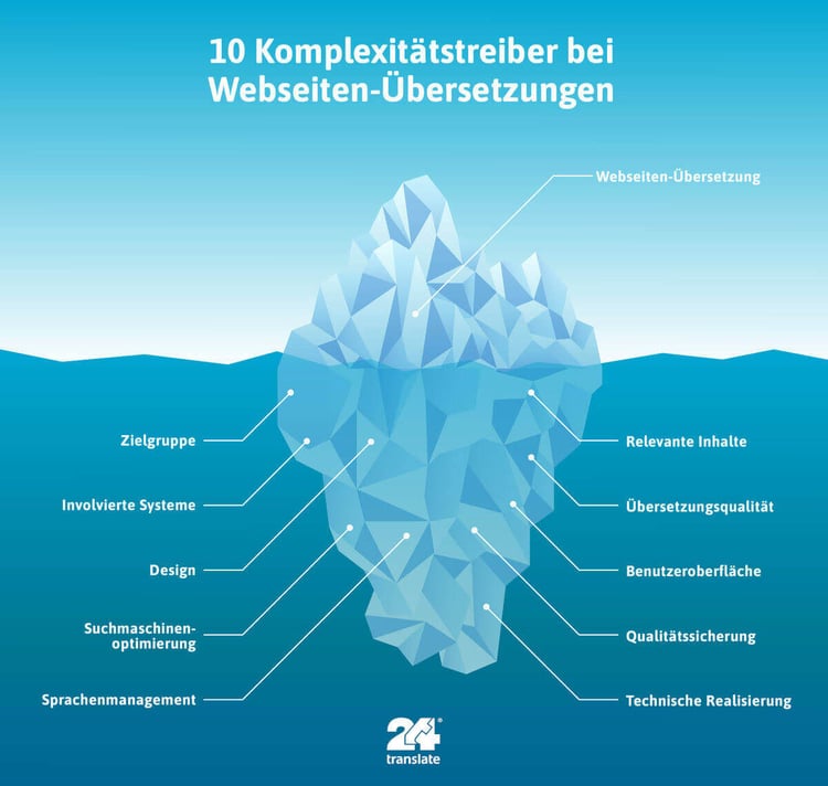 24translate-Infografik-Eisberg mit Logo
