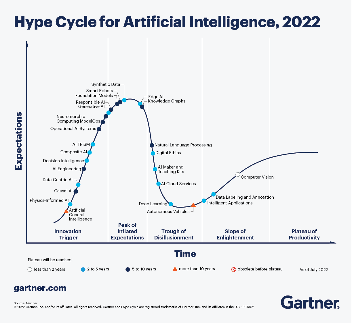 Gartner-hype-cycle-for-artificial-intelligence-2022